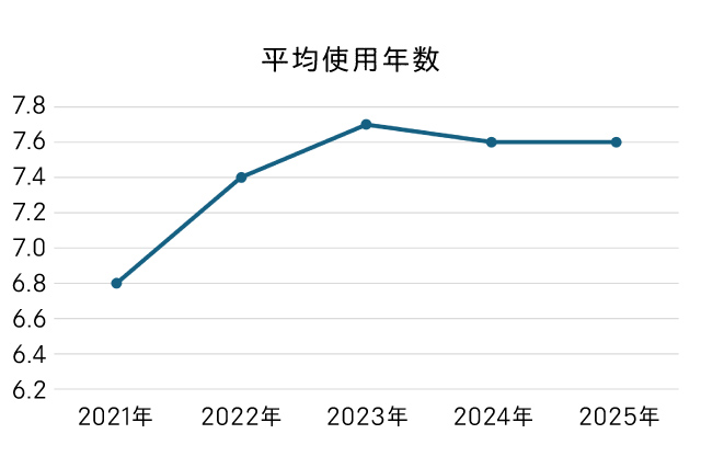 平均的な買い替えの年数の目安